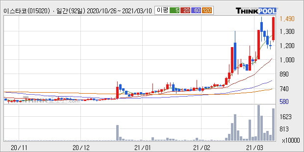 '이스타코' 52주 신고가 경신, 단기·중기 이평선 정배열로 상승세