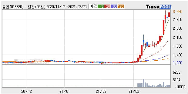 '웅진' 52주 신고가 경신, 단기·중기 이평선 정배열로 상승세