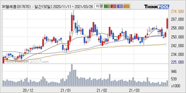 SK텔레콤, 전일대비 5.13% 상승중... 최근 주가 상승흐름 유지