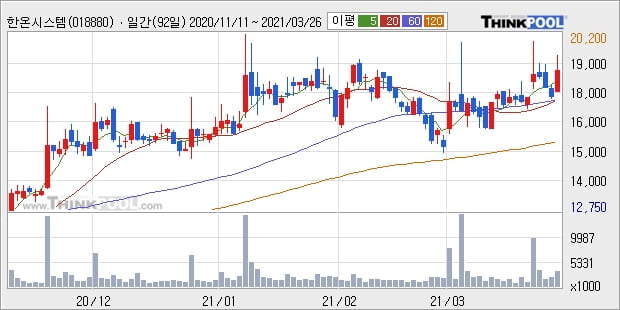 한온시스템, 상승출발 후 현재 +7.29%... 최근 단기 조정 후 반등