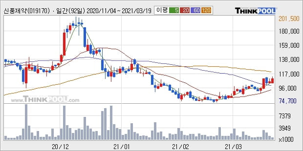 신풍제약, 전일대비 5.69% 상승... 이 시각 거래량 64만5364주