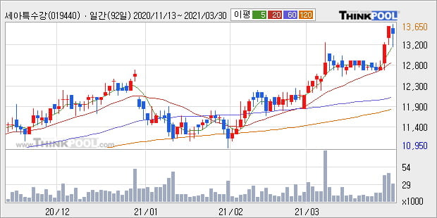 '세아특수강' 52주 신고가 경신, 주가 조정 중, 단기·중기 이평선 정배열