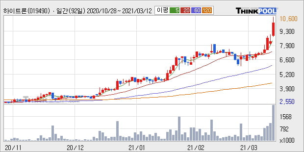'하이트론' 52주 신고가 경신, 단기·중기 이평선 정배열로 상승세