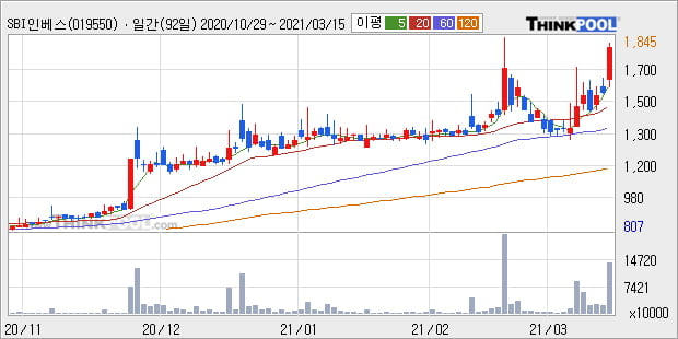 'SBI인베스트먼트' 52주 신고가 경신, 단기·중기 이평선 정배열로 상승세