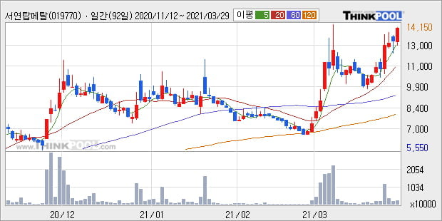 '서연탑메탈' 52주 신고가 경신, 단기·중기 이평선 정배열로 상승세