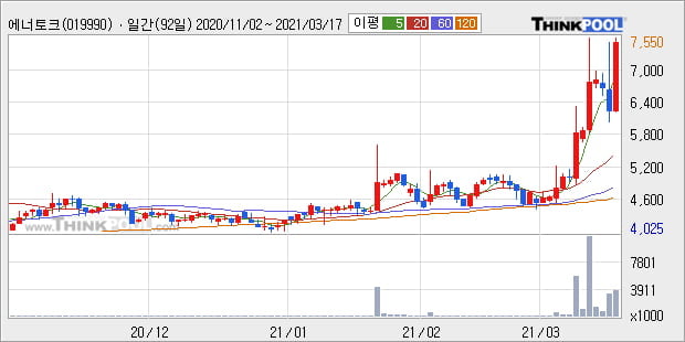 '에너토크' 52주 신고가 경신, 단기·중기 이평선 정배열로 상승세