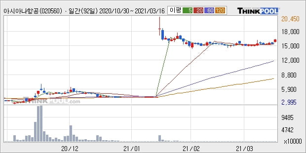 아시아나항공, 상승흐름 전일대비 +5.1%... 외국인 12,000주 순매수 중