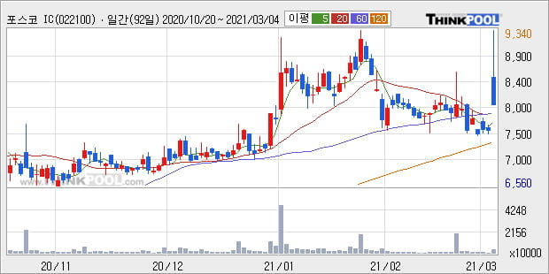 '포스코 ICT' 52주 신고가 경신, 주가 60일 이평선 상회, 단기·중기 이평선 역배열