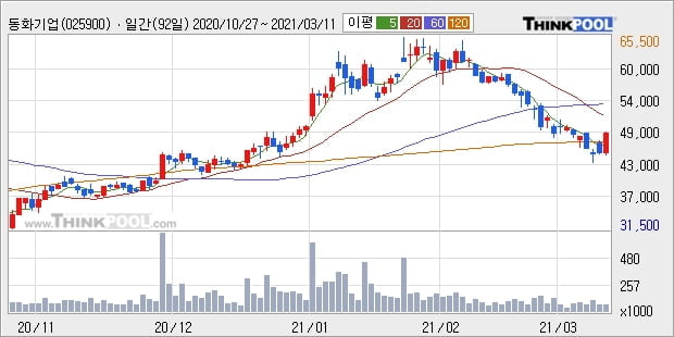 동화기업, 상승흐름 전일대비 +10.01%... 외국인 -766주 순매도