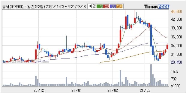 동서, 장중 하락세, 전일대비 -10.95%... 이 시각 23만9253주 거래