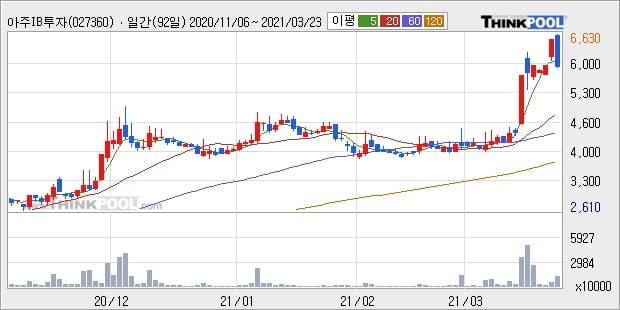 아주IB투자, 상승흐름 전일대비 +19.45%... 이 시각 거래량 2524만5301주