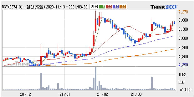 'BGF' 52주 신고가 경신, 단기·중기 이평선 정배열로 상승세