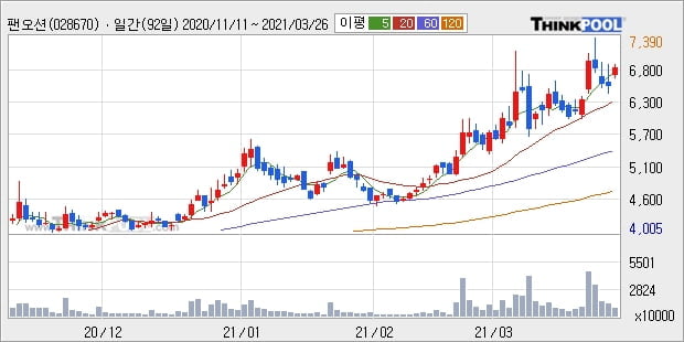 팬오션, 전일대비 +5.51%... 이 시각 723만6730주 거래