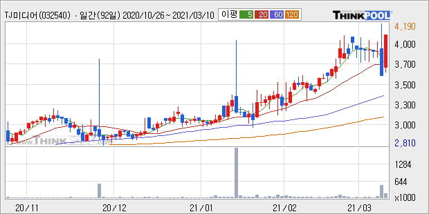 'TJ미디어' 52주 신고가 경신, 단기·중기 이평선 정배열로 상승세