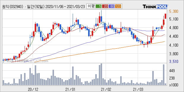 '원익' 52주 신고가 경신, 주가 상승 중, 단기간 골든크로스 형성