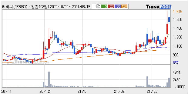 '티비씨' 52주 신고가 경신, 단기·중기 이평선 정배열로 상승세