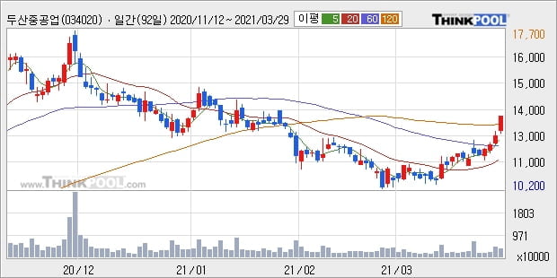 두산중공업, 전일대비 6.69% 상승중... 최근 주가 반등 흐름