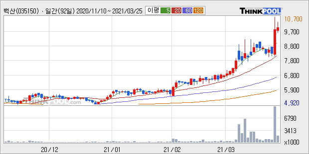 '백산' 52주 신고가 경신, 단기·중기 이평선 정배열로 상승세