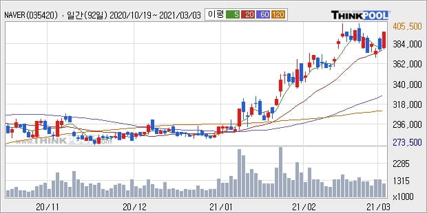 NAVER, 상승흐름 전일대비 +5.03%... 이 시각 거래량 91만4827주