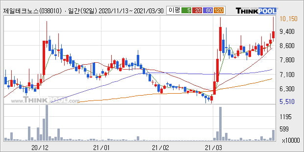 '제일테크노스' 52주 신고가 경신, 주가 상승 중, 단기간 골든크로스 형성