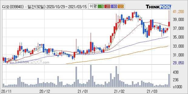 '디오' 52주 신고가 경신, 주가 상승세, 단기 이평선 역배열 구간