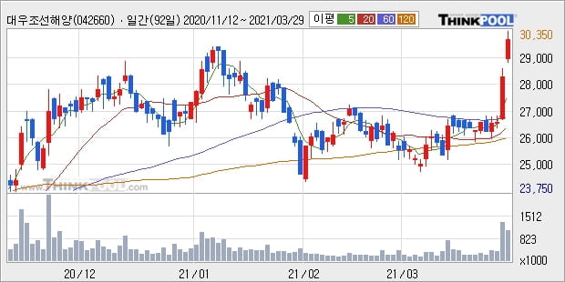 대우조선해양, 전일대비 5.15% 상승중... 기관 -3,000주 순매도