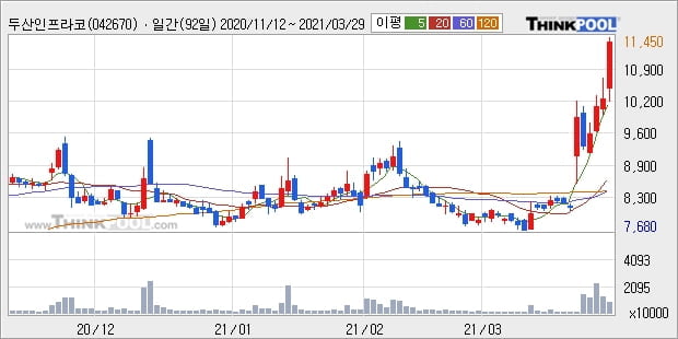 두산인프라코어, 상승흐름 전일대비 +5.24%... 이 시각 거래량 742만1718주