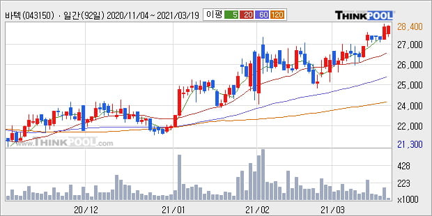 '바텍' 52주 신고가 경신, 단기·중기 이평선 정배열로 상승세