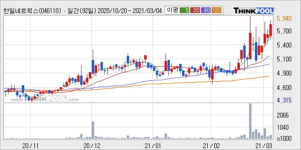 '한일네트웍스' 52주 신고가 경신, 단기·중기 이평선 정배열로 상승세