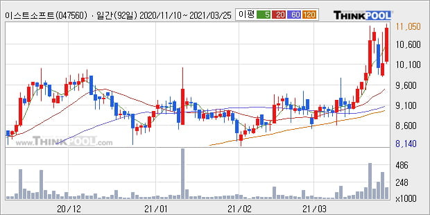 '이스트소프트' 52주 신고가 경신, 단기·중기 이평선 정배열로 상승세