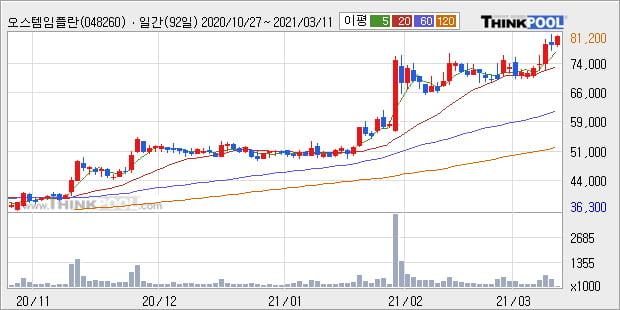 '오스템임플란트' 52주 신고가 경신, 단기·중기 이평선 정배열로 상승세