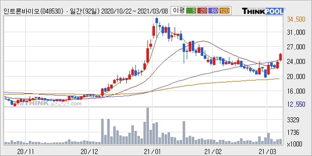 인트론바이오, 상승흐름 전일대비 +10.71%... 이 시각 37만9177주 거래