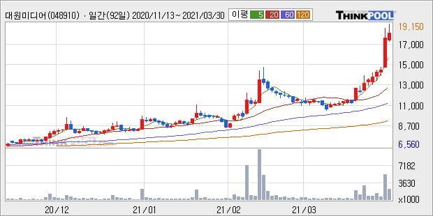 '대원미디어' 52주 신고가 경신, 단기·중기 이평선 정배열로 상승세
