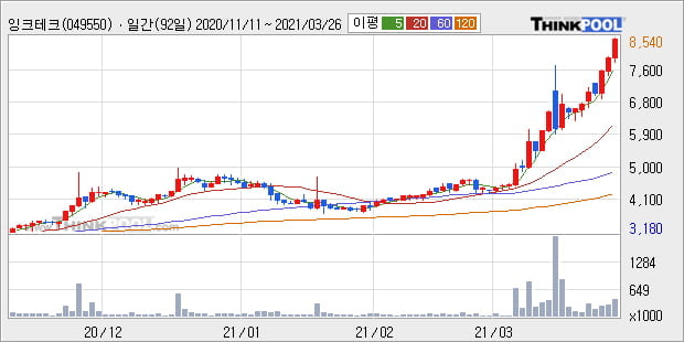'잉크테크' 52주 신고가 경신, 단기·중기 이평선 정배열로 상승세