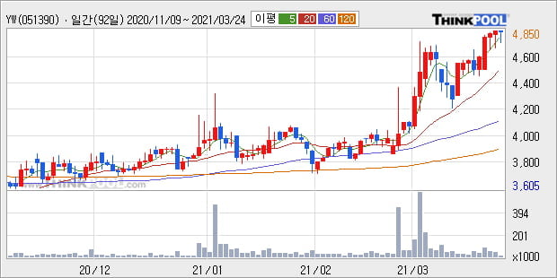 'YW' 52주 신고가 경신, 단기·중기 이평선 정배열로 상승세