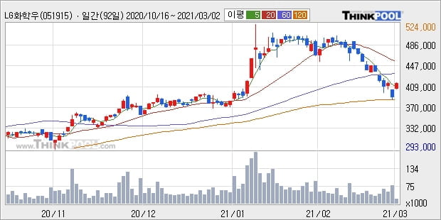 LG화학우, 장시작 후 꾸준히 올라 +6.42%... 이 시각 거래량 1만7643주