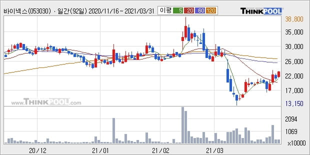 바이넥스, 전일대비 10.05% 상승중... 최근 주가 반등 흐름