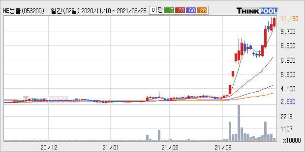 'NE능률' 52주 신고가 경신, 단기·중기 이평선 정배열로 상승세