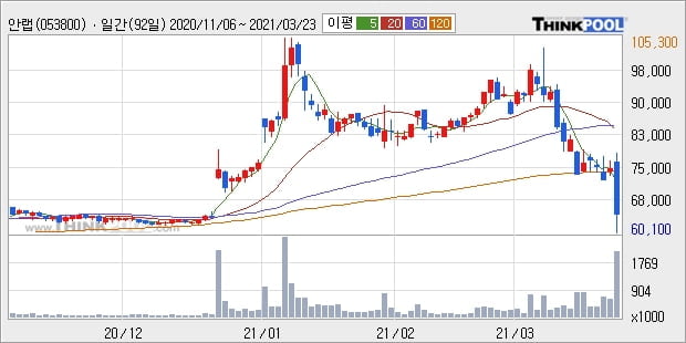 안랩, 장시작 후 꾸준히 하락하여 -14.44%... 외국인 -5,001주 순매도