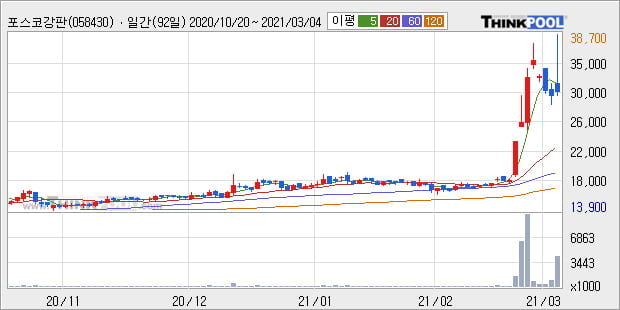 '포스코강판' 52주 신고가 경신, 상승 추세 후 조정 중, 단기·중기 이평선 정배열
