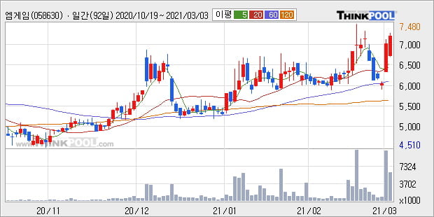'엠게임' 52주 신고가 경신, 단기·중기 이평선 정배열로 상승세