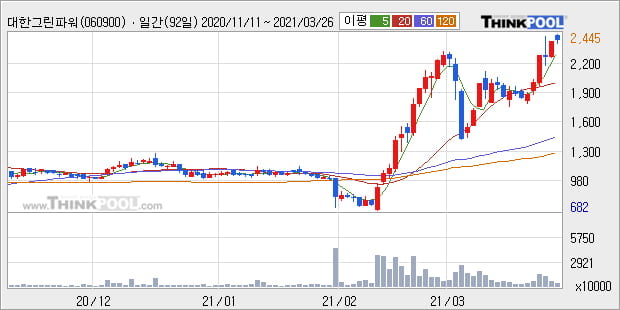 '대한그린파워' 52주 신고가 경신, 단기·중기 이평선 정배열로 상승세