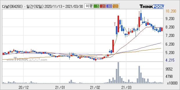 '다날' 52주 신고가 경신, 단기·중기 이평선 정배열로 상승세