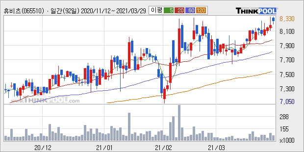 '휴비츠' 52주 신고가 경신, 단기·중기 이평선 정배열로 상승세