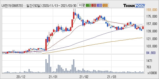 LG전자, 장시작 후 꾸준히 올라 +5.28%... 최근 단기 조정 후 반등