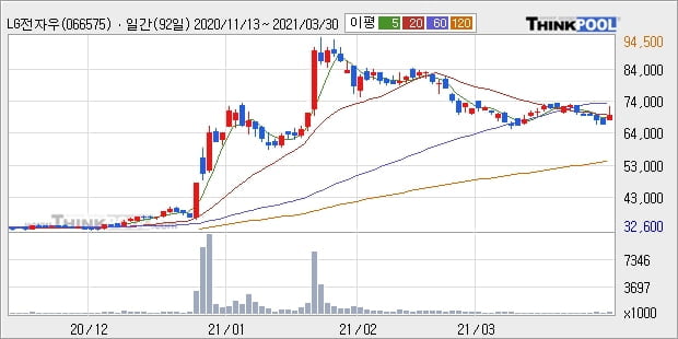 LG전자우, 전일대비 5.26% 상승중... 이평선 역배열 상황에서 반등 시도