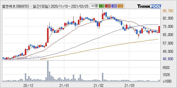 엘앤에프, 전일대비 +10.4% 장중 반등세... 외국인 기관 동시 순매수 중