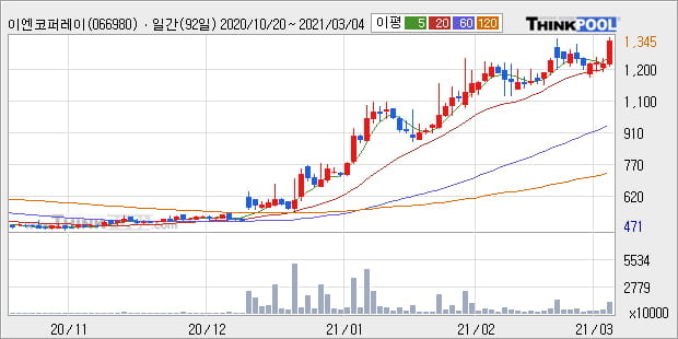 '이엔코퍼레이션' 52주 신고가 경신, 단기·중기 이평선 정배열로 상승세