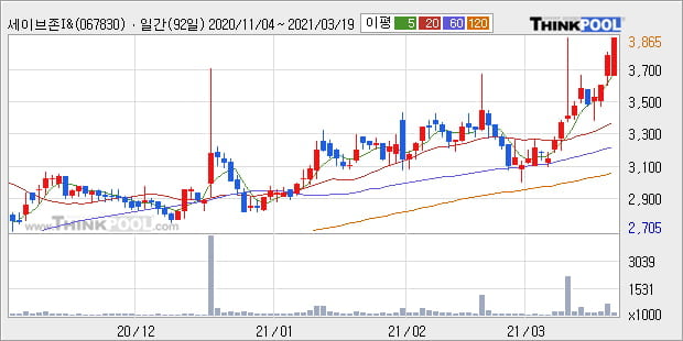 '세이브존I&C' 52주 신고가 경신, 단기·중기 이평선 정배열로 상승세