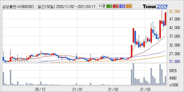 '삼성출판사' 52주 신고가 경신, 단기·중기 이평선 정배열로 상승세